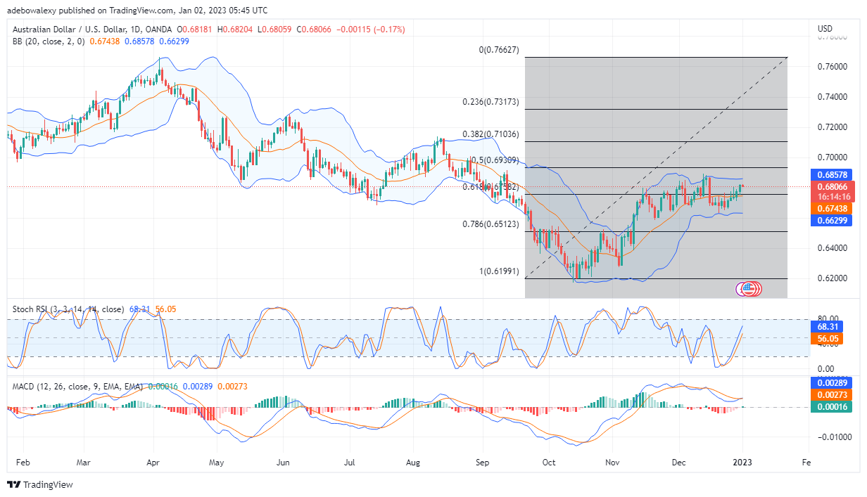 AUD/USD Is Attracting Short Orders Near 0.6810 Price Level