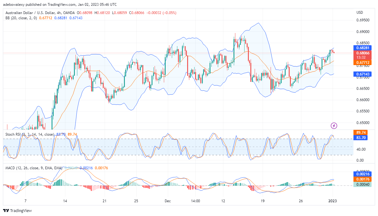 AUD/USD Is Attracting Short Orders Near 0.6810 Price Level