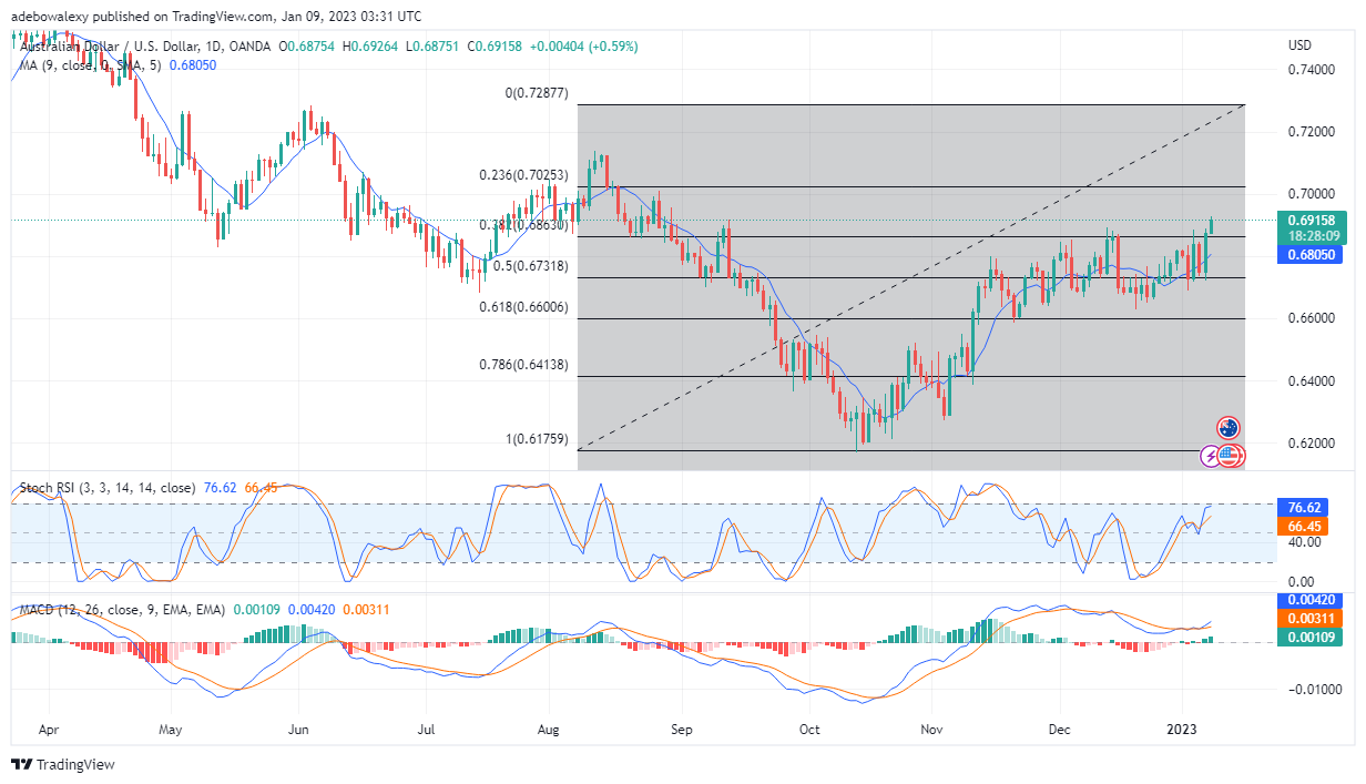 Bulls Seize Control of the AUD/USD Market as Prices Break Resistance Level 0.6863