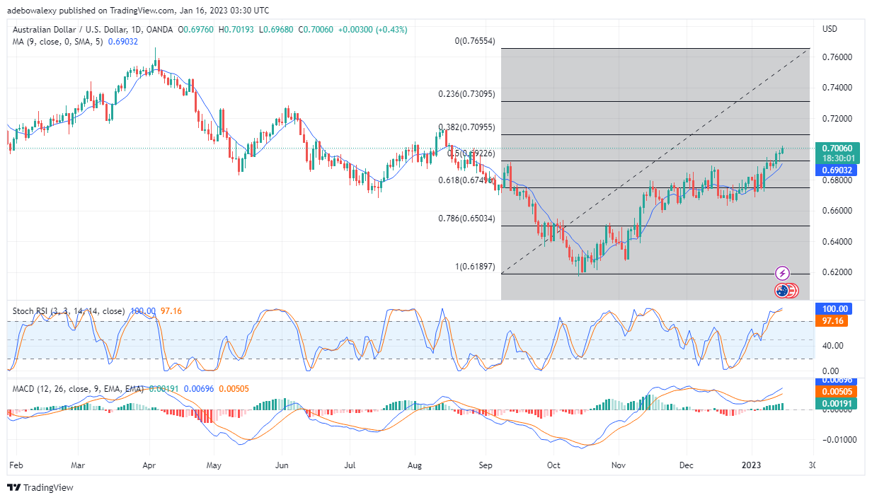 AUD/USD Price Upside Momentum Appears to Be Facing Exhaustion at the 0.7010 Mark