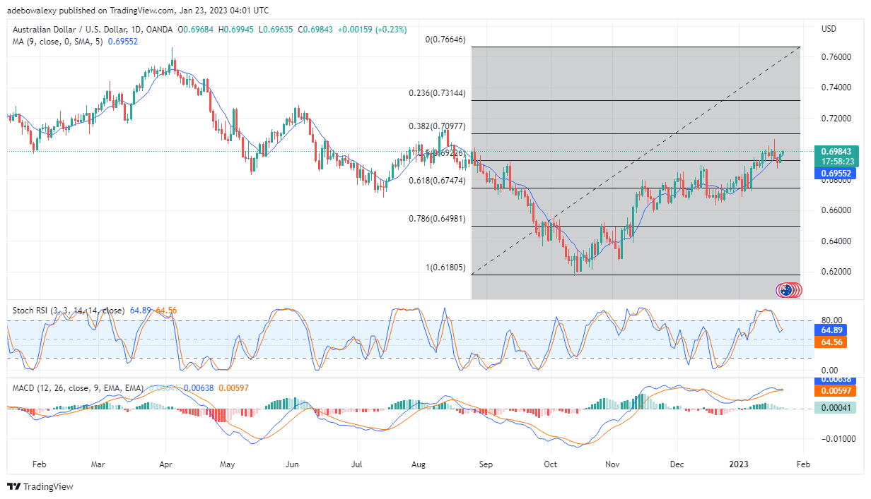 AUD/USD Is Set to Revisit the 0.7000 Price Mark