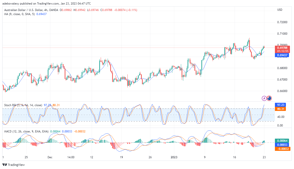 AUD/USD Is Set to Revisit the 0.7000 Price Mark
