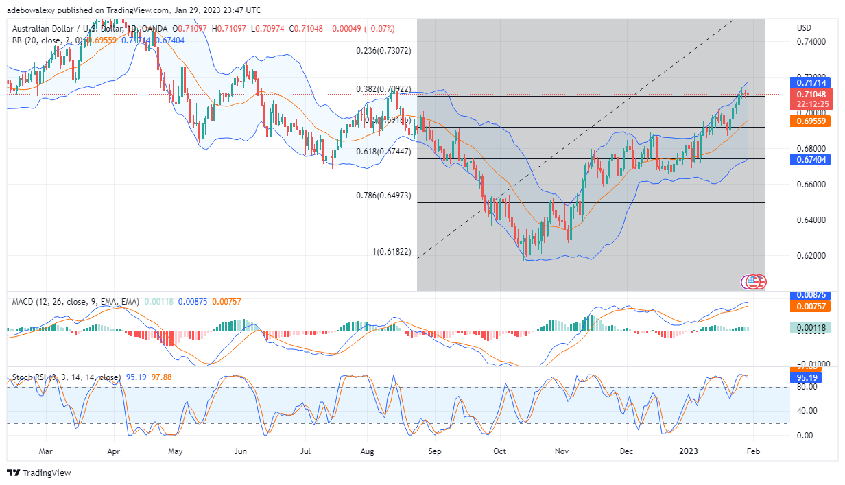 AUD/USD Price Already Testing the Fibonacci Support Level of 38.20  The perceived exhaustion in the AUD/USD market on the daily chart has caused prices to start testing a strong support.