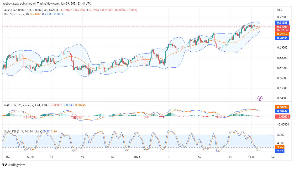 AUD/USD Price Already Testing the Fibonacci Support Level of 38.20  The perceived exhaustion in the AUD/USD market on the daily chart has caused prices to start testing a strong support.