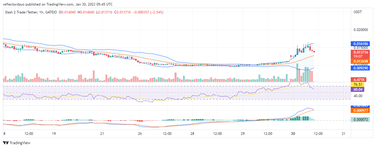 Dash 2 Trade (D2T) Deals With Resistance at $0.015 as It Still Targets $0.02