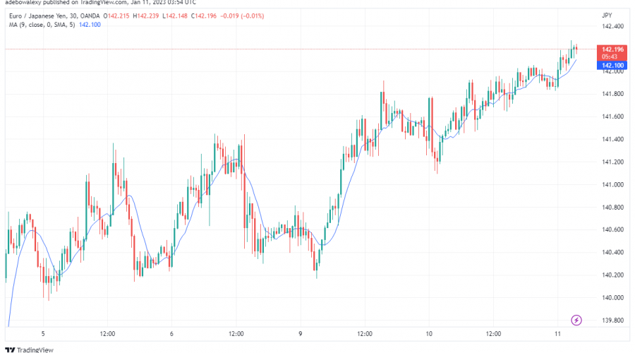 EUR/JPY Upside Momentum Appears to Be Weakening