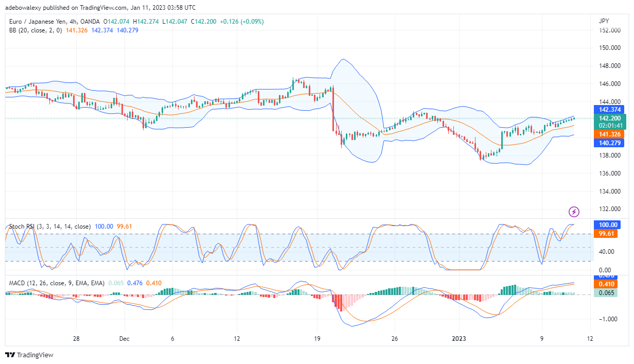 EUR/JPY Upside Momentum Appears to Be Weakening