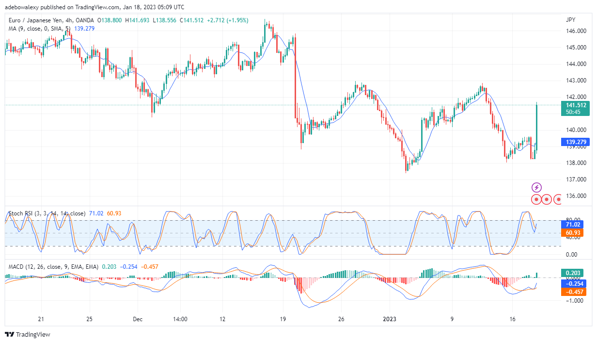 EUR/JPY Price Suddenly Leaps Upwards from Near 138.00