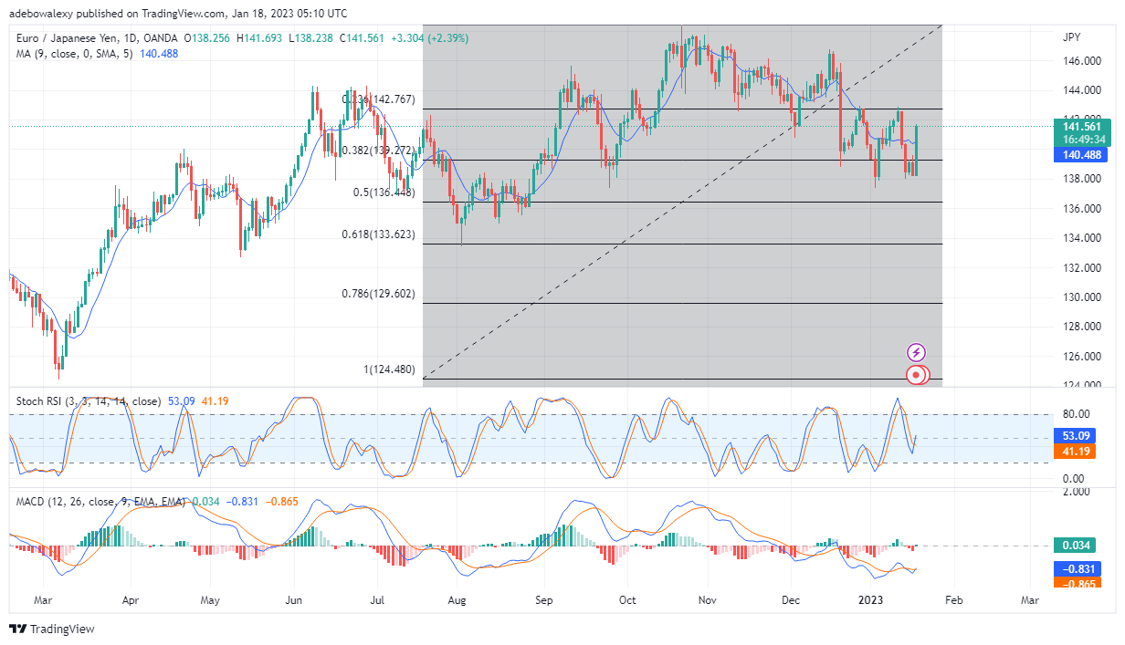 EUR/JPY Price Suddenly Leaps Upwards from Near 138.00