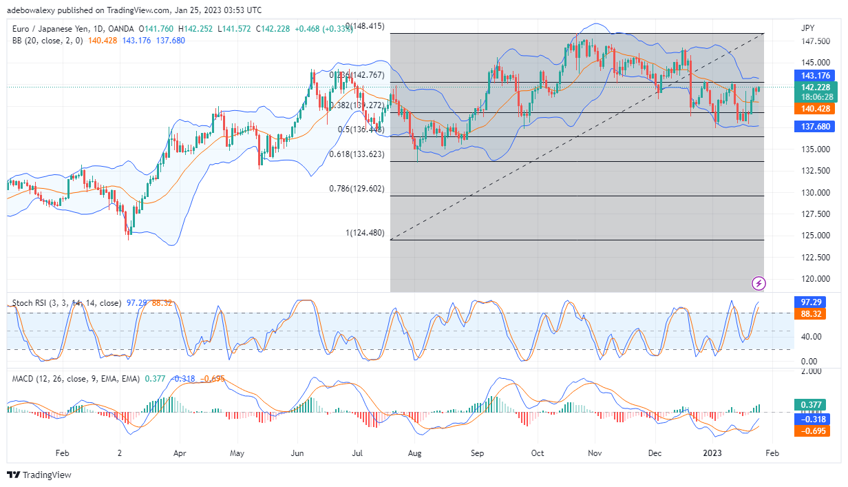 EUR/JPY Refocusing on the 143.00 Price Level