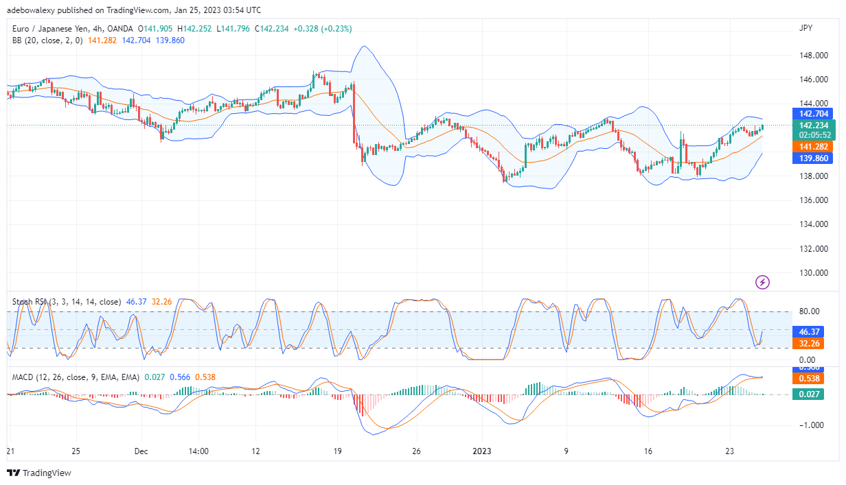 EUR/JPY Refocusing on the 143.00 Price Level