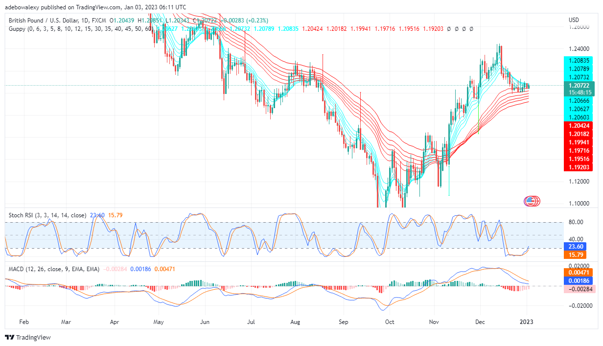 GBP/USD Is Trading in Choppy Territory Below the 1.2100 Price Level
