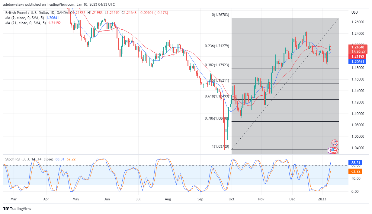 GBP/USD Showing Signs of Exhaustion Above the 1.2128 Price Mark