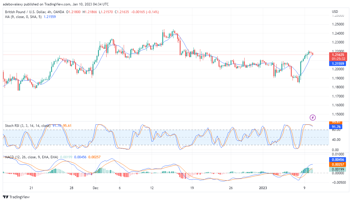 GBP/USD Showing Signs of Exhaustion Above the 1.2128 Price Mark