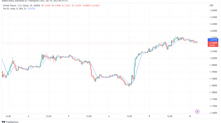 GBP/USD Showing Signs of Exhaustion Above the 1.2128 Price Mark