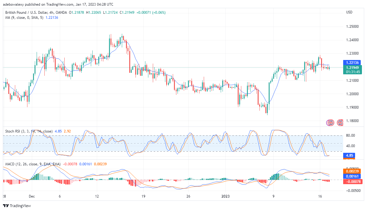 At the Moment, the GBP/USD Price Action Appears to Be Mildly Bearish