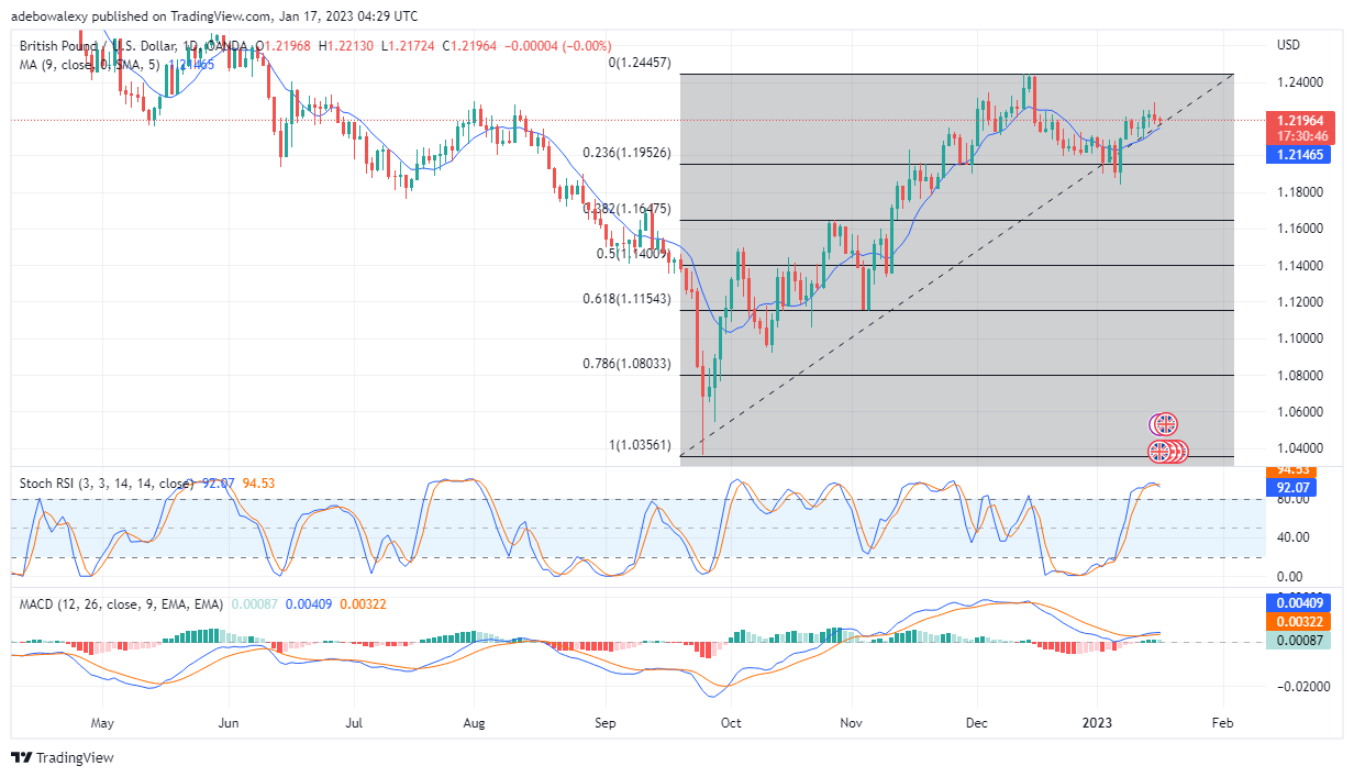 At the Moment, the GBP/USD Price Action Appears to Be Mildly Bearish