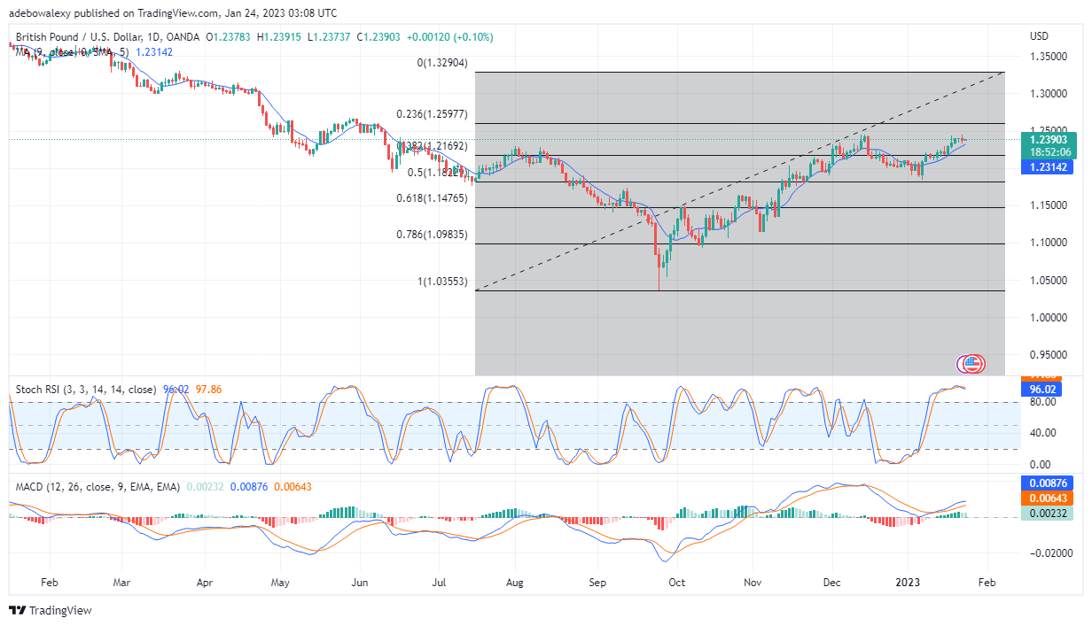 GBP/USD Looks Exhausted Near 1.2400 Price Mark