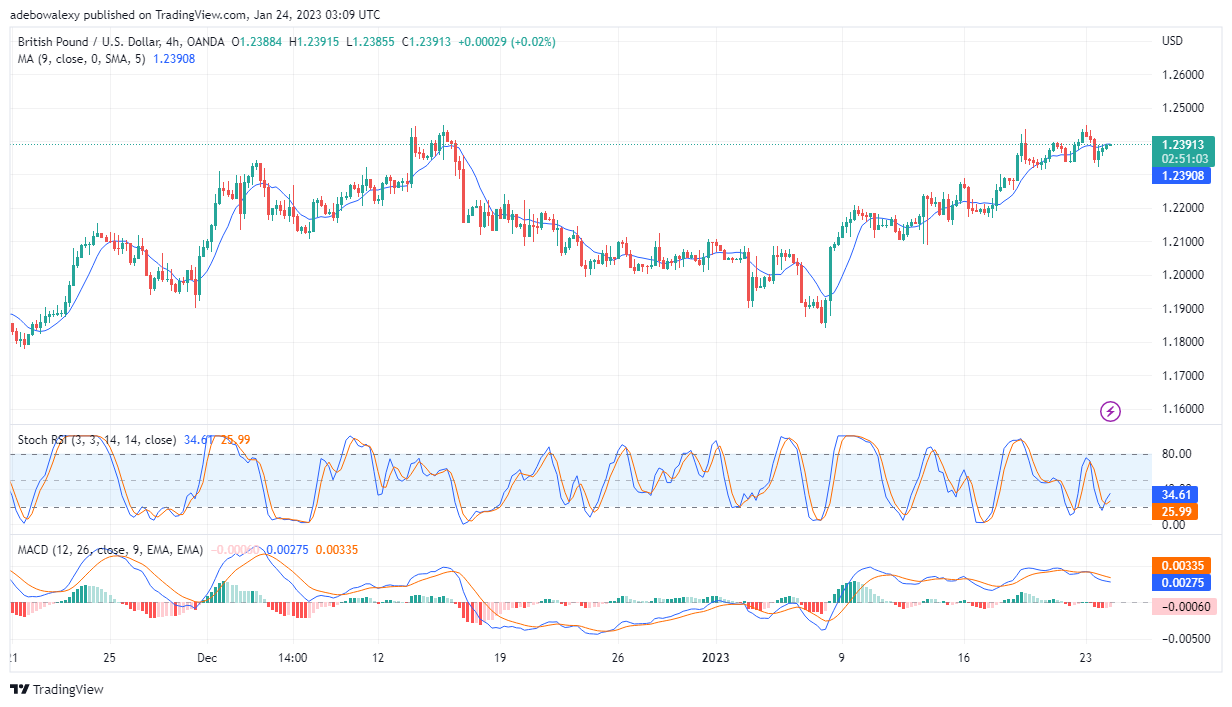 GBP/USD Looks Exhausted Near 1.2400 Price Mark