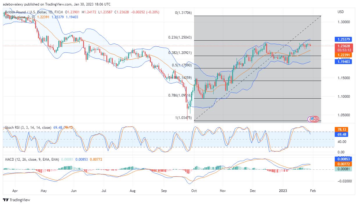 GBP/USD Price Action Hits  Strong Resistance, Set to Retrace Support