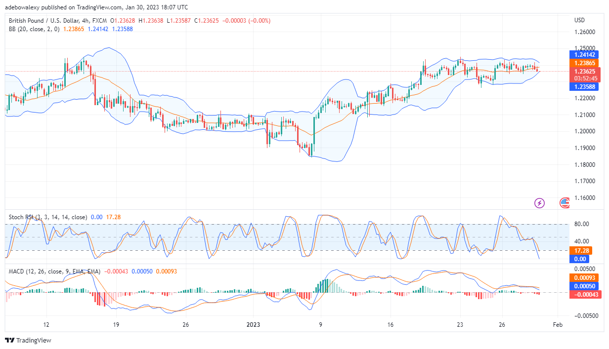 GBP/USD Price Action Hits  Strong Resistance, Set to Retrace Support