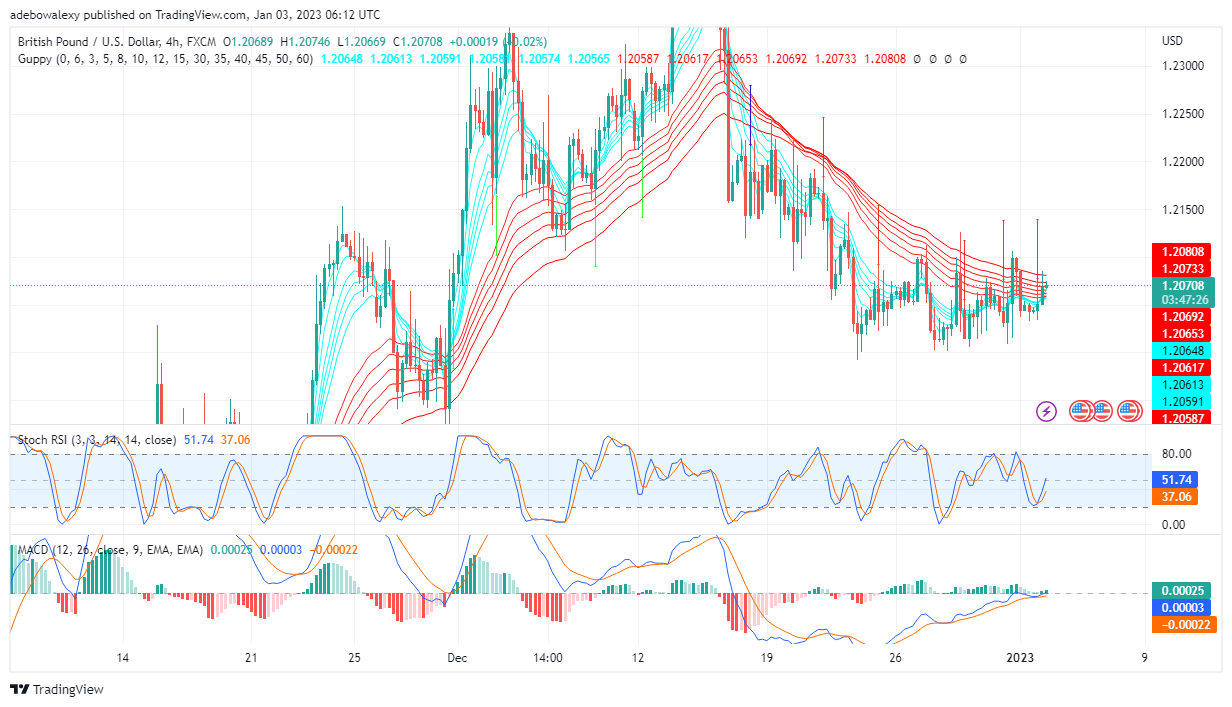GBP/USD Is Trading in Choppy Territory Below the 1.2100 Price Level