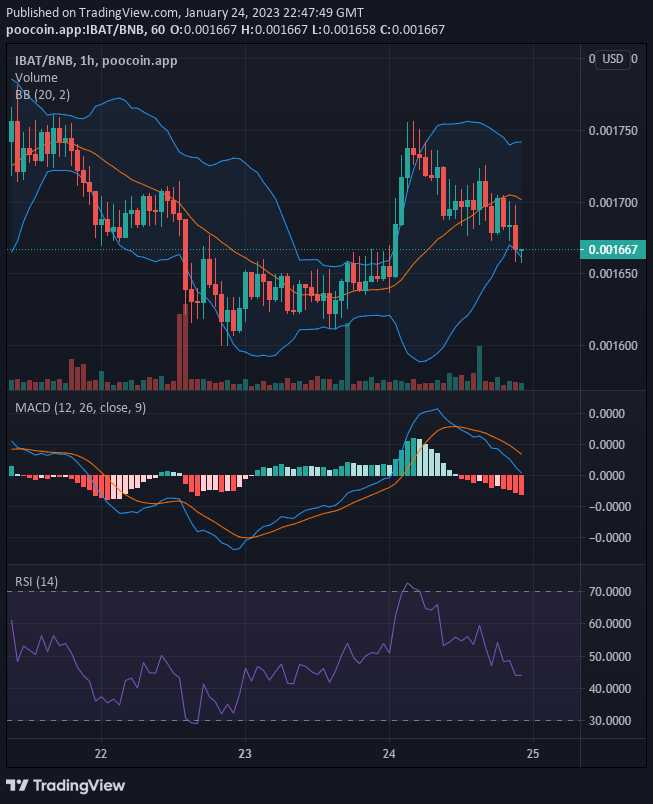 Battle Infinity (IBAT/USD) Buyers Increase Pressure on the Key Resistance Level