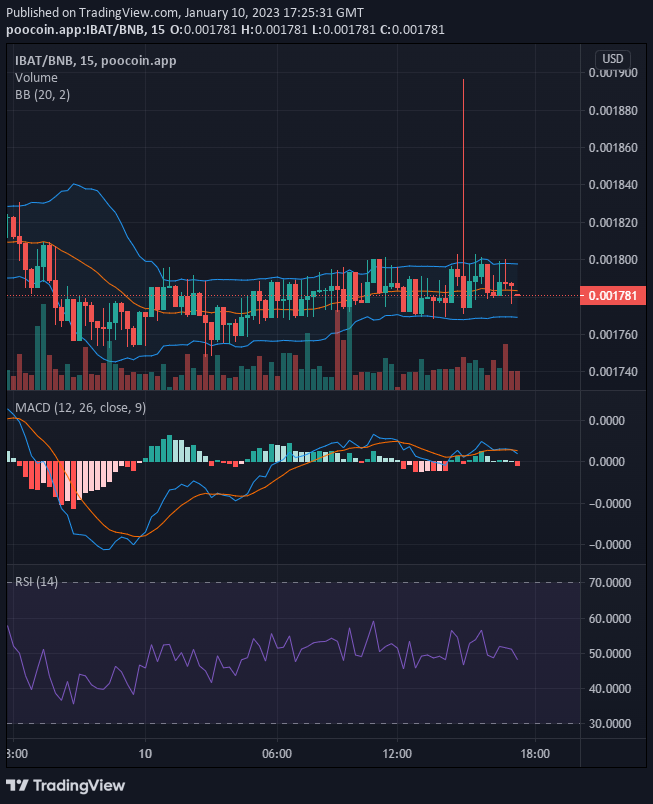 Battle Infinity (IBAT/USD) Holding to the $0.0018 Price Level