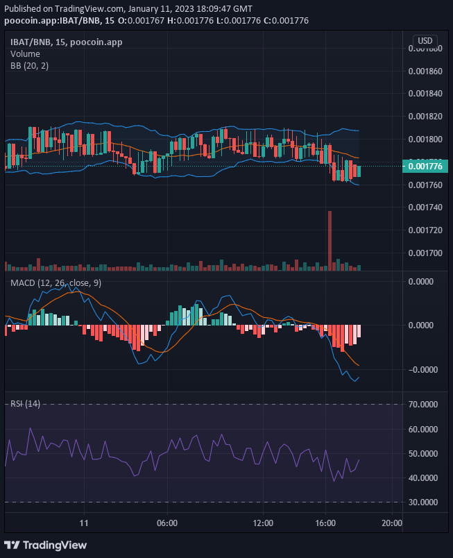 Battle Infinity (IBAT/USD) Bulls Are Gathering Momentum