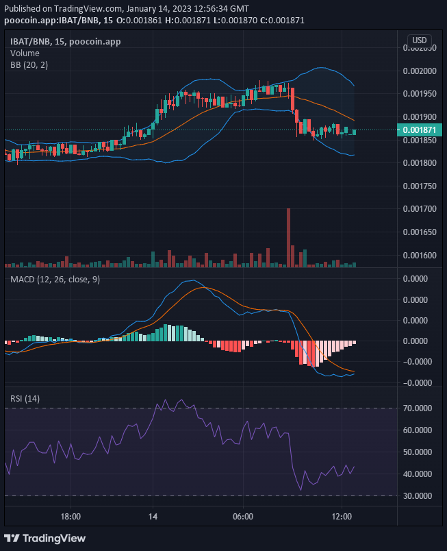 Battle Infinity (IBAT/USD) Market Now on the Trail of $0.0019