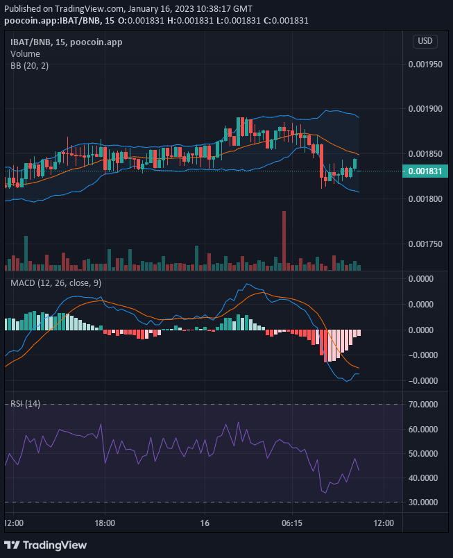 Battle Infinity (IBAT/USD) Bulls Turning the Market Around at $0.001830