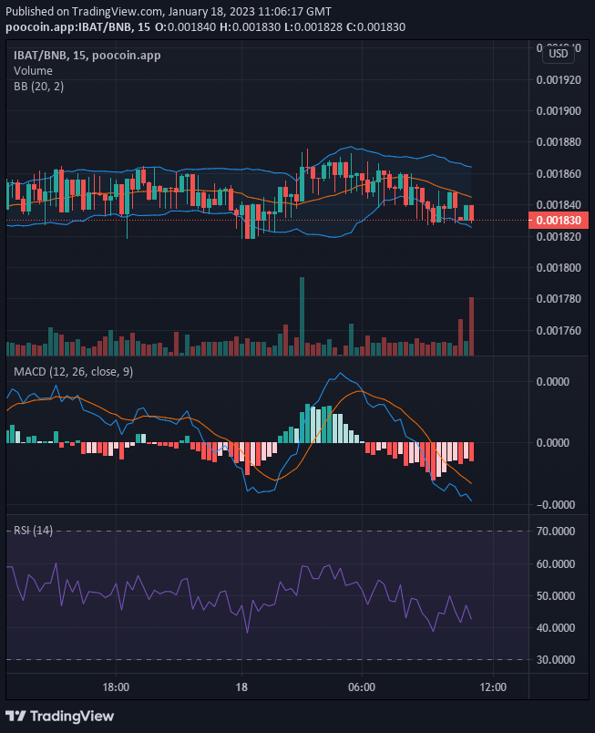 Battle Infinity (IBAT/USD) Bulls Holding Strong Positions in the Market