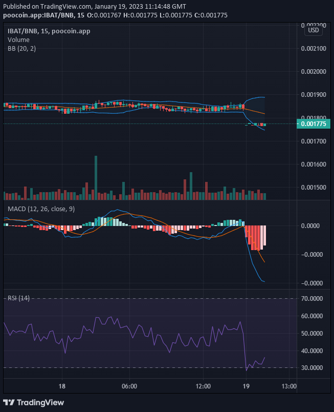 Battle Infinity (IBAT/USD) Getting Ready to Skyrocket