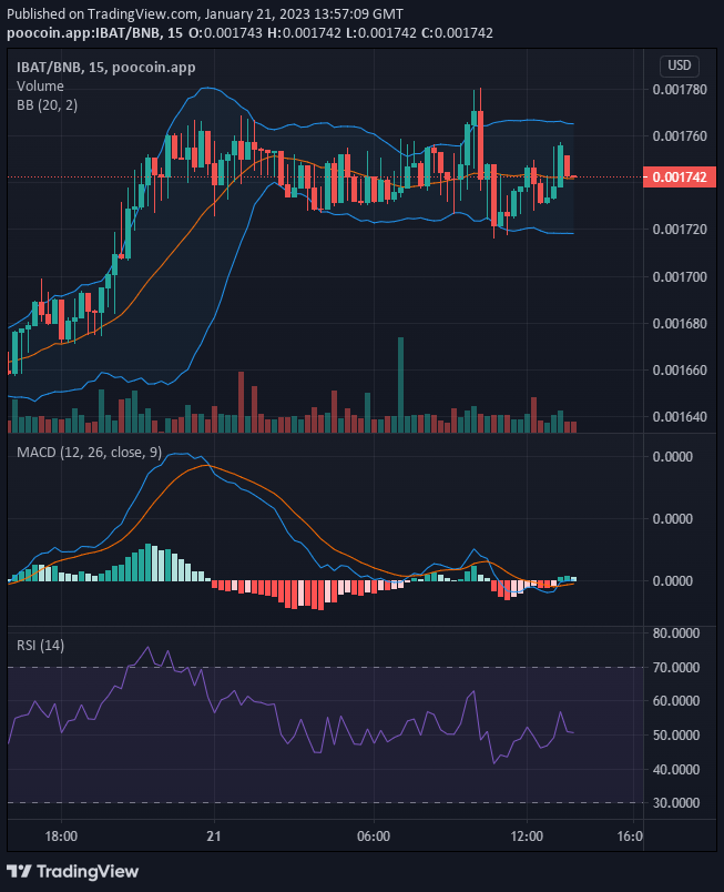 Battle Infinity (IBAT/USD) Price Returns Into the $0.0017 to $0.0018 Price Zone