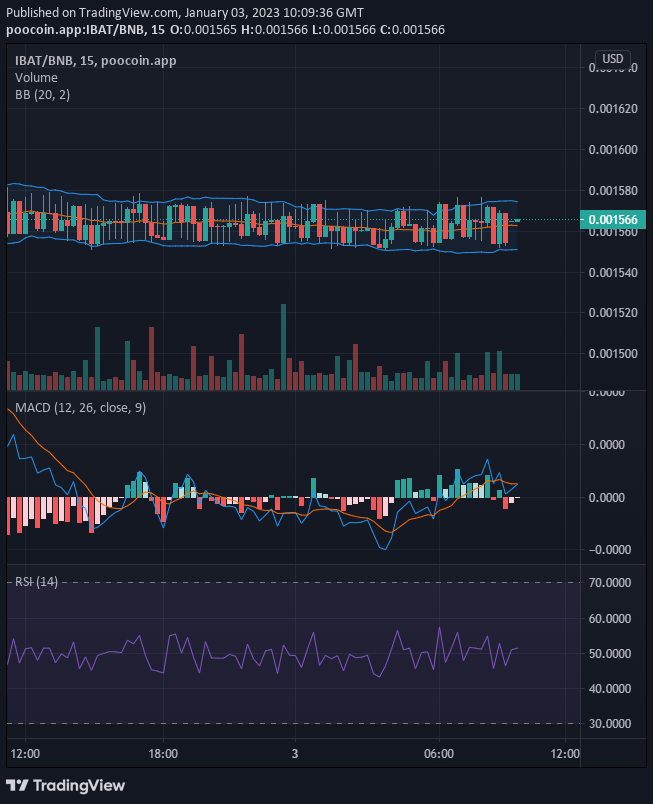 Battle Infinity (IBAT/USD) Bulls Reaches for the $0.001580