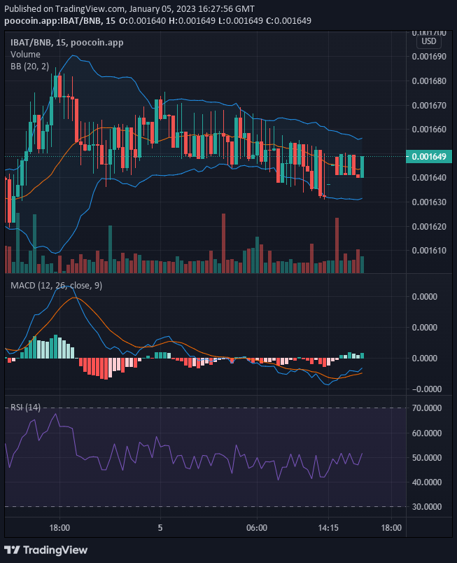 Battle Infinity (Ibat/USD) Seek New Support Above $0.0016