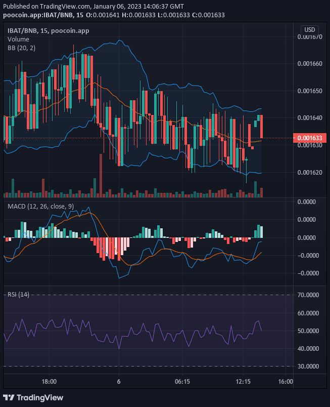 Battle Infinity (IBAT/USD) Bull Market Settles Above $0.0016