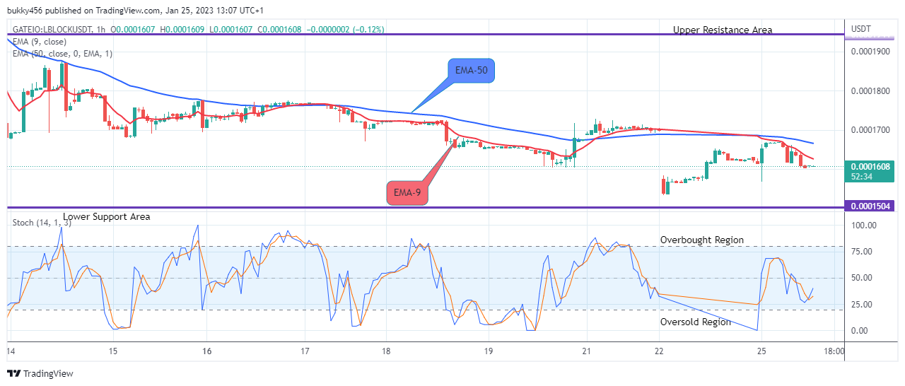 Lucky Block Price Prediction: LBLOCKUSD Attempting the Next Upward Performance