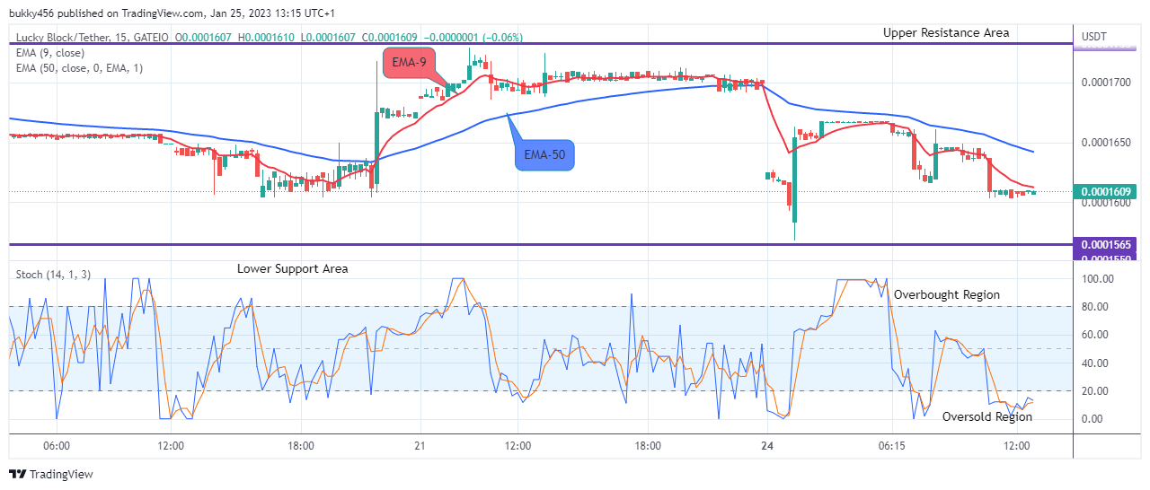 Lucky Block Price Prediction: LBLOCKUSD Attempting the Next Upward Performance