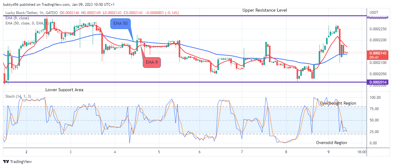 Lucky Block Price Prediction: LBLOCKUSD Price to Retest the $0.0002295 Resistance Level