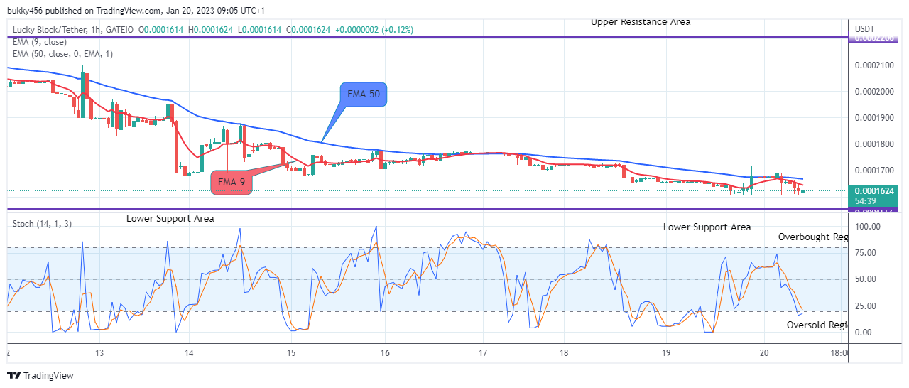 Lucky Block Price Prediction: LBLOCKUSD Price Might Possibly Increase to the $0.01000 Supply Level