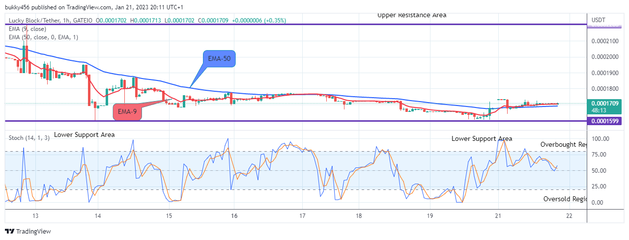 Lucky Block Price Prediction: LBLOCKUSD Remains Firm above the Supply Trend Levels