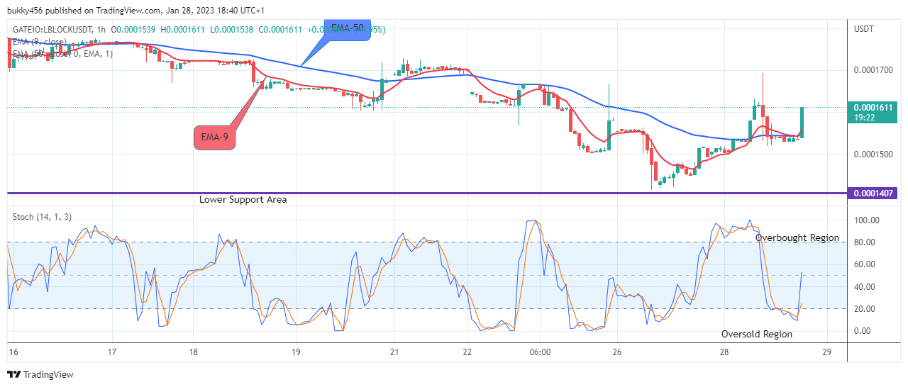 Lucky Block Price Prediction: LBLOCKUSD Remains Strong above the $0.0001600 Supply Mark