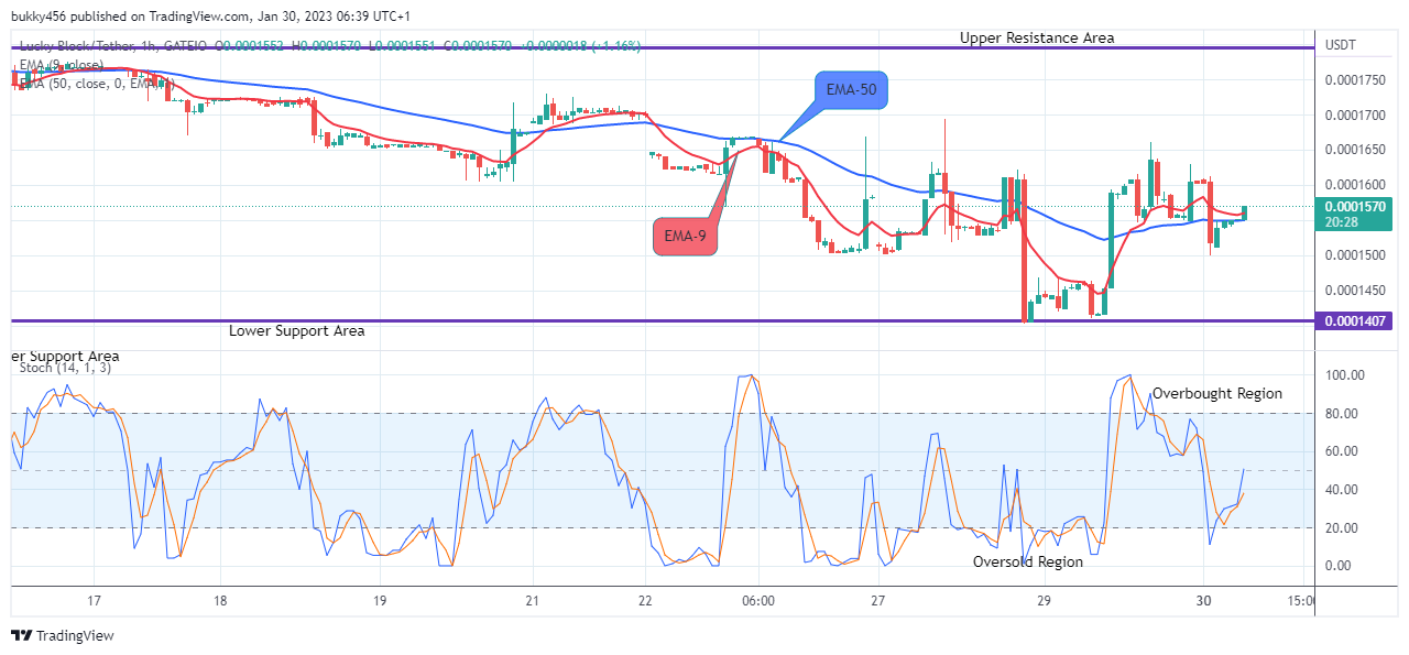 Lucky Block Price Prediction: LBLOCKUSD to Increase to the $0.01500 High Value