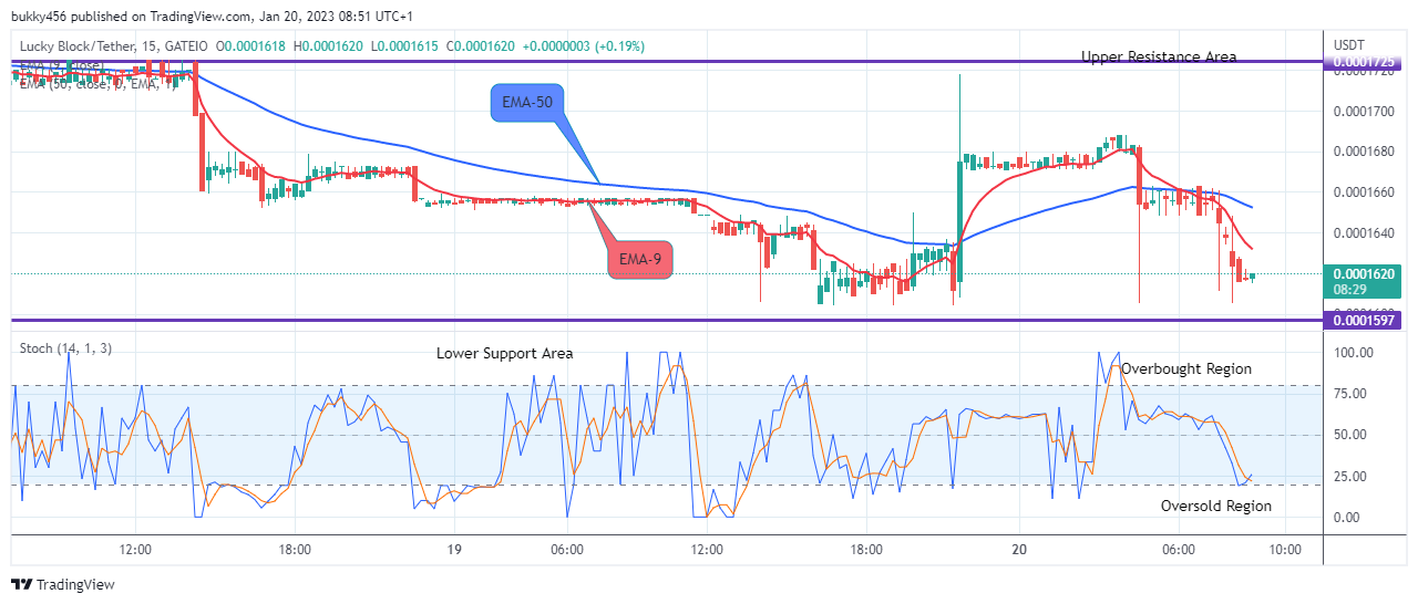 Lucky Block Price Prediction: LBLOCKUSD Price Might Possibly Increase to the $0.01000 Supply Level