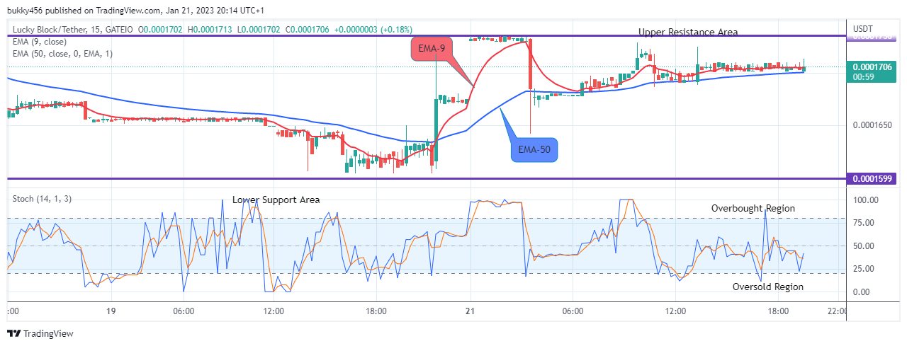 Lucky Block Price Prediction: LBLOCKUSD Remains Firm above the Supply Trend Levels