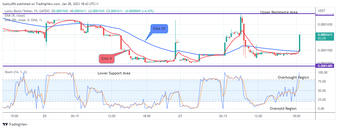 Lucky Block Price Prediction: LBLOCKUSD Remains Strong above the $0.0001600 Supply Mark