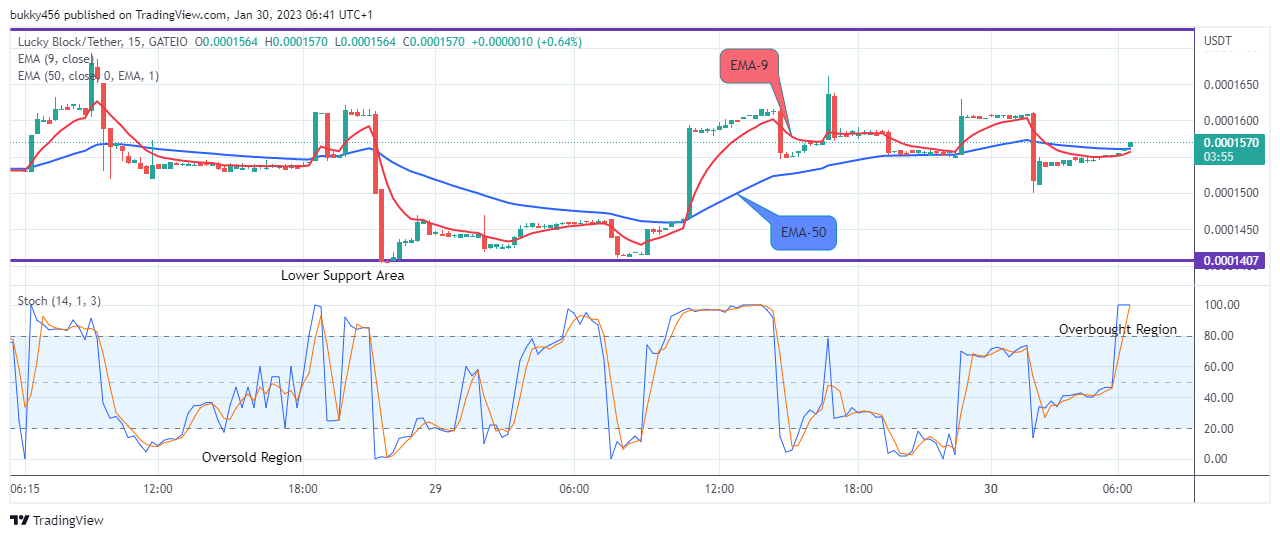 Lucky Block Price Prediction: LBLOCKUSD to Increase to the $0.01500 High Value