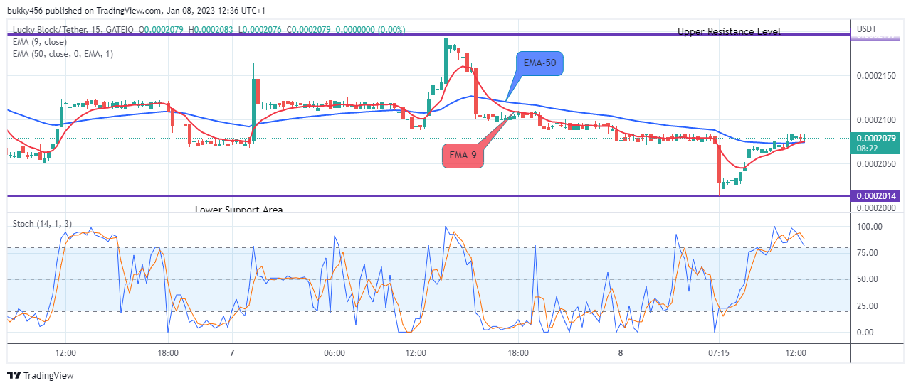 Lucky Block Price Prediction: LBLOCKUSD Price Next Recovery May Surpass the $0.0002295 High Value