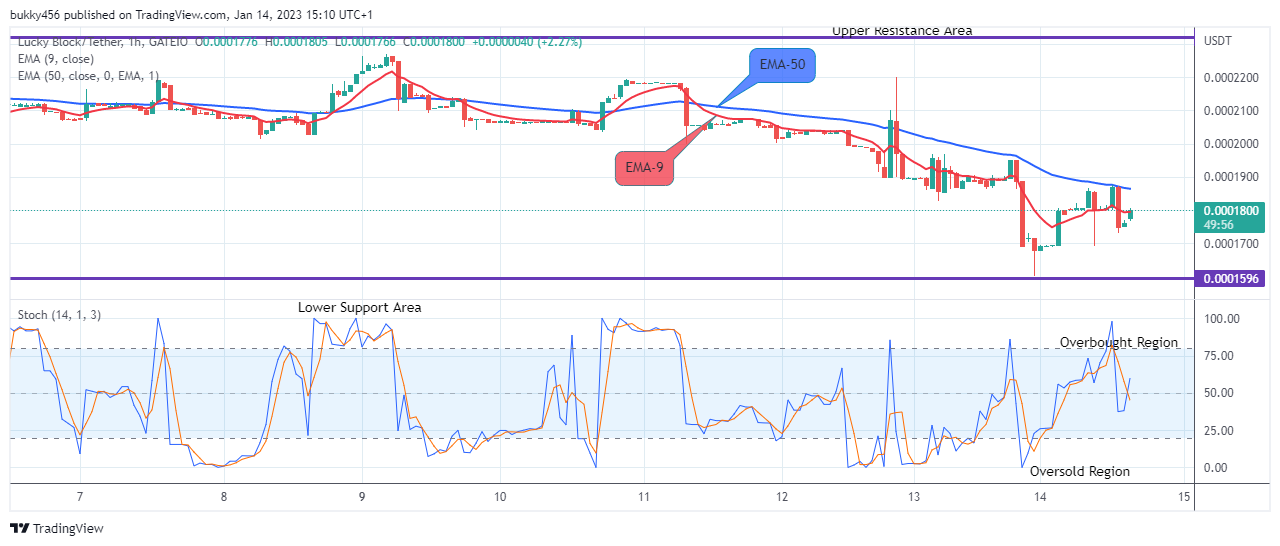 Lucky Block Price Prediction: LBLOCKUSD May Surge above the $0.0002269 High Level